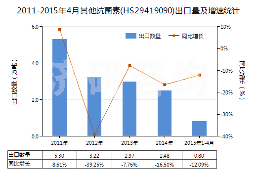 2011-2015年4月其他抗菌素(HS29419090)出口量及增速統(tǒng)計(jì)